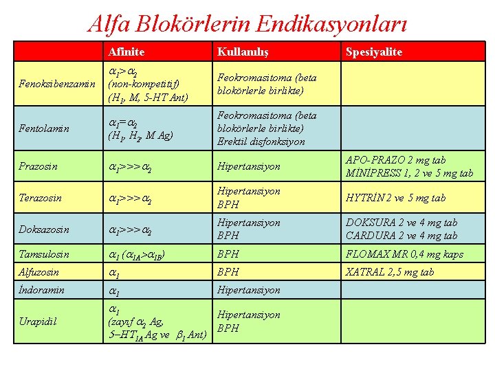 Alfa Blokörlerin Endikasyonları Afinite Fenoksibenzamin 1> 2 (non-kompetitif) (H 1, M, 5 -HT Ant)