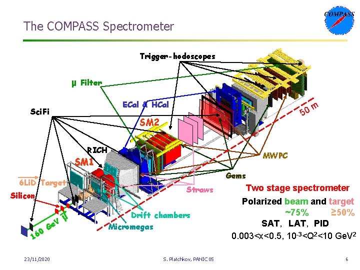 The COMPASS Spectrometer Trigger-hodoscopes μ Filter ECal & HCal Sci. Fi m 0 5