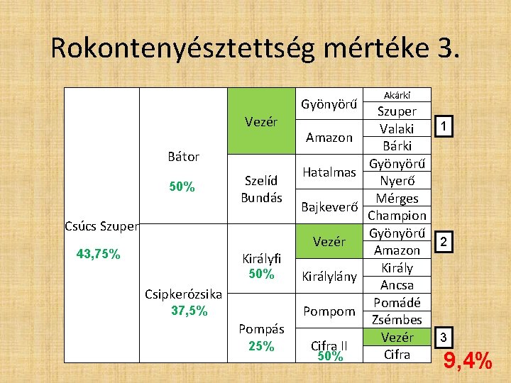 Rokontenyésztettség mértéke 3. Gyönyörű Vezér Bátor 50% Szelíd Bundás Csúcs Szuper Amazon Hatalmas Bajkeverő