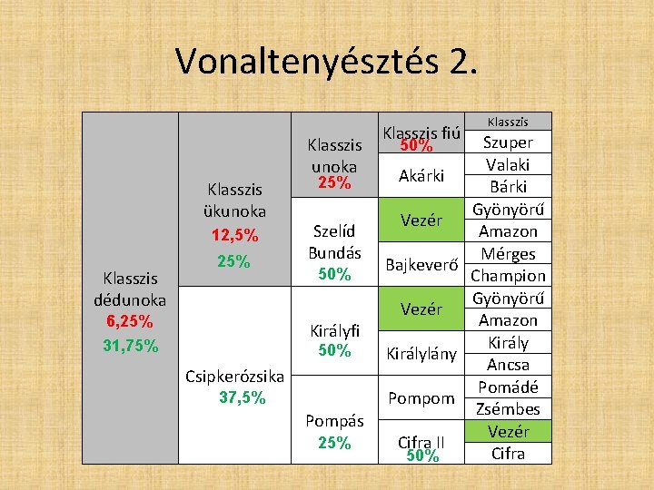 Vonaltenyésztés 2. Klasszis unoka Klasszis ükunoka 12, 5% Klasszis dédunoka 25% 6, 25% Szelíd