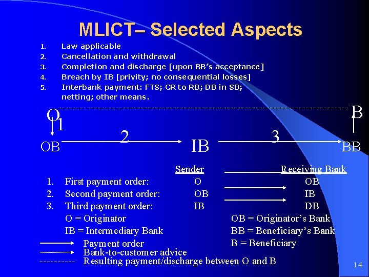 MLICT– Selected Aspects Law applicable Cancellation and withdrawal Completion and discharge [upon BB’s acceptance]