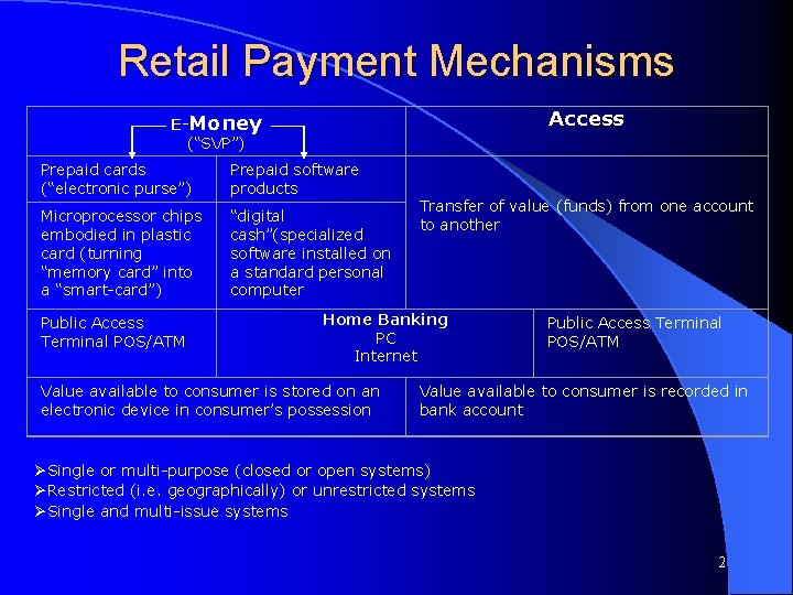  Retail Payment Mechanisms Access E-Money (“SVP”) Prepaid cards (“electronic purse”) Prepaid software products