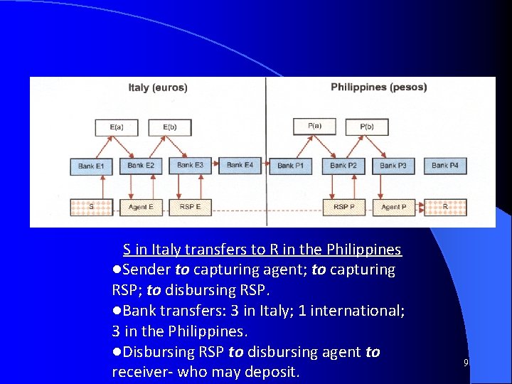 S in Italy transfers to R in the Philippines ●Sender to capturing agent; to