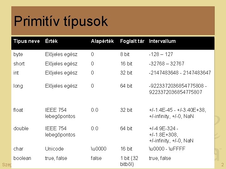 Primitív típusok Típus neve Érték Alapérték Foglalt tár Intervallum byte Előjeles egész 0 8