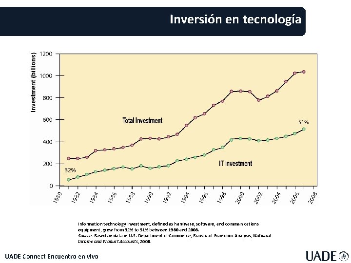 Inversión en tecnología Information technology investment, defined as hardware, software, and communications equipment, grew