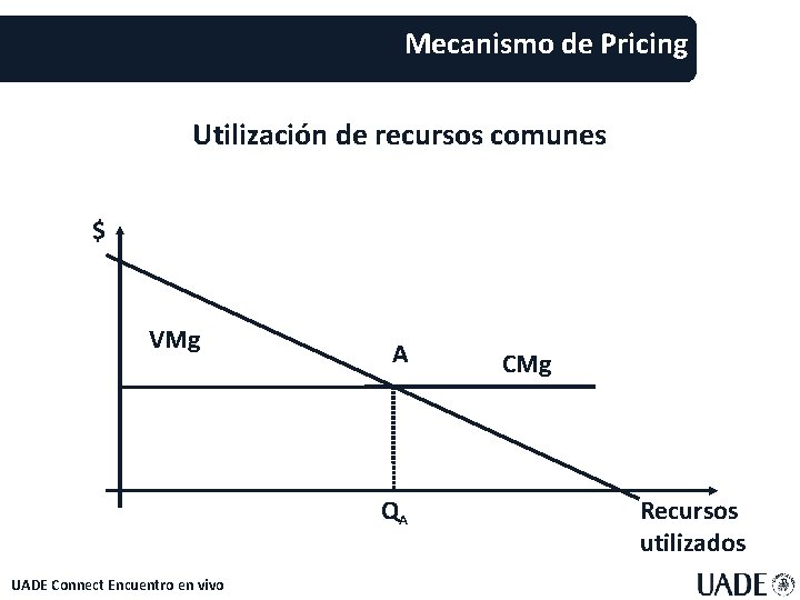 Mecanismo de Pricing Utilización de recursos comunes $ VMg A QA UADE Connect Encuentro