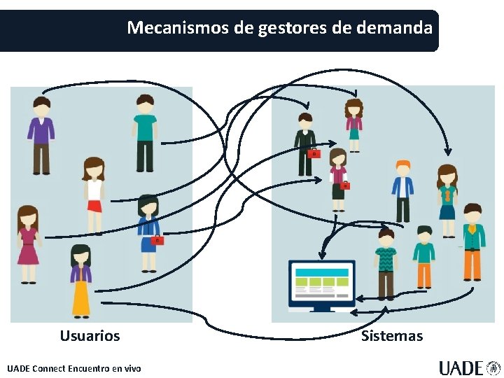 Mecanismos de gestores de demanda Usuarios UADE Connect Encuentro en vivo Sistemas 