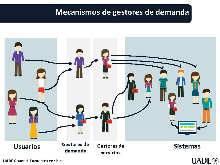 Mecanismos de gestores de demanda Usuarios UADE Connect Encuentro en vivo Gestores de demanda