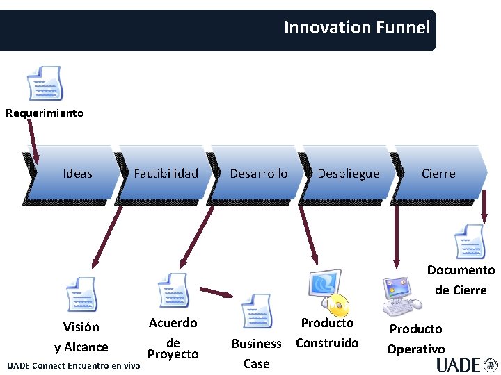 Innovation Funnel Requerimiento Ideas Factibilidad Desarrollo Despliegue Cierre Documento de Cierre Visión y Alcance