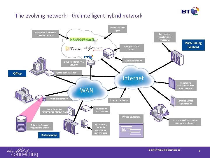 The evolving network – the intelligent hybrid network Optimise Cloud apps Benchmark & Monitor