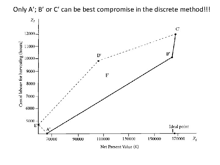 Only A’; B’ or C’ can be best compromise in the discrete method!!! 