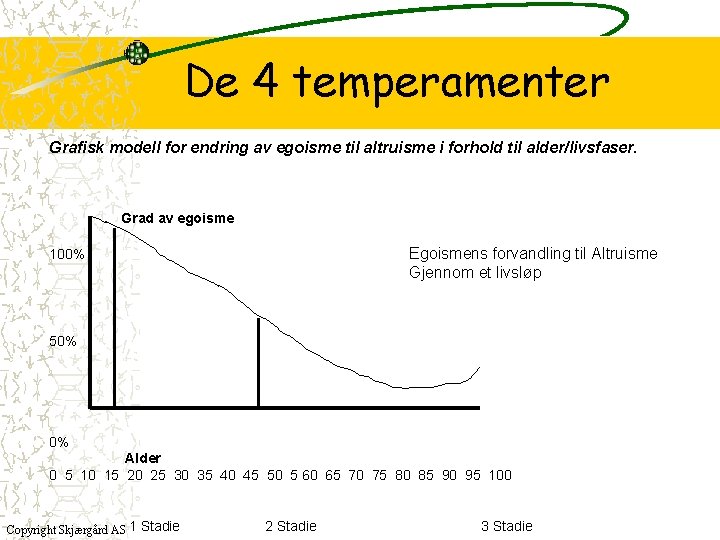 De 4 temperamenter Grafisk modell for endring av egoisme til altruisme i forhold til