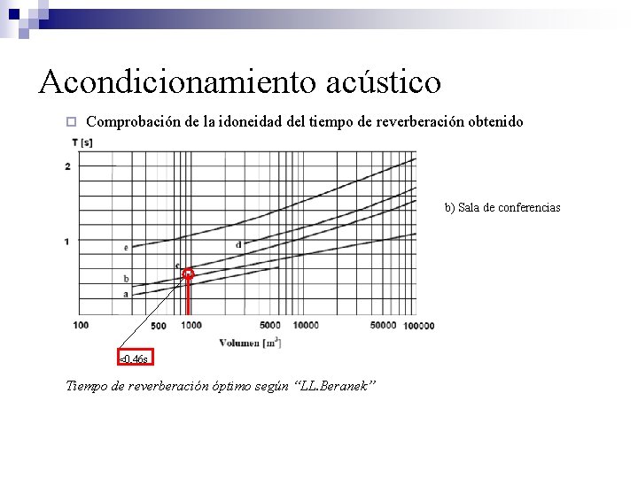 Acondicionamiento acústico ¨ Comprobación de la idoneidad del tiempo de reverberación obtenido b) Sala