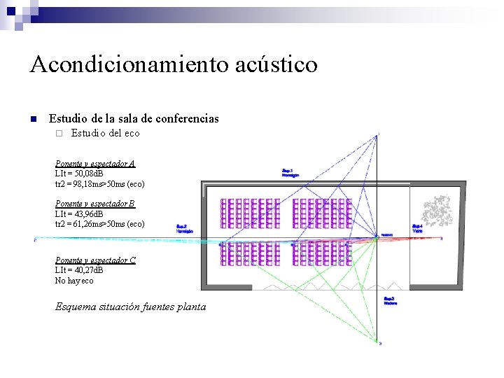 Acondicionamiento acústico n Estudio de la sala de conferencias ¨ Estudio del eco Ponente