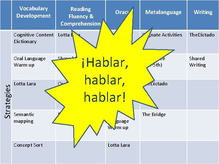 Vocabulary Development Reading Fluency & Comprehension Strategies Cognitive Content Lotta Lara Dictionary Oracy Metalanguage Vocabulary Development Reading Fluency & Comprehension Strategies Cognitive Content Lotta Lara Dictionary Oracy Metalanguage