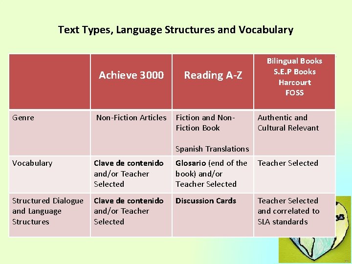 Text Types, Language Structures and Vocabulary Achieve 3000 Genre Non-Fiction Articles Reading A-Z Fiction Text Types, Language Structures and Vocabulary Achieve 3000 Genre Non-Fiction Articles Reading A-Z Fiction