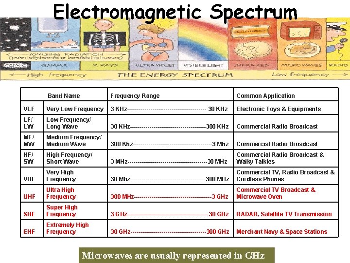 Electromagnetic Spectrum Band Name Frequency Range Common Application VLF Very Low Frequency 3 KHz---------------------