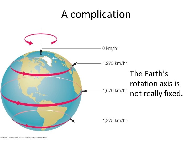 A complication The Earth’s rotation axis is not really fixed. 