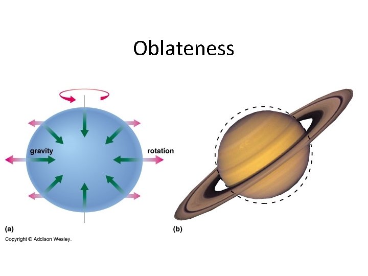 Oblateness 