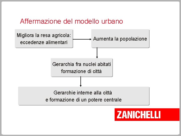 Affermazione del modello urbano Migliora la resa agricola: eccedenze alimentari Aumenta la popolazione Gerarchia