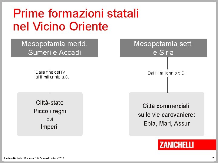 Prime formazioni statali nel Vicino Oriente Mesopotamia merid. Sumeri e Accadi Dalla fine del