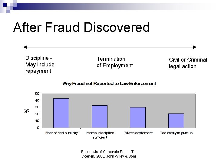 After Fraud Discovered Discipline May include repayment Termination of Employment Essentials of Corporate Fraud,