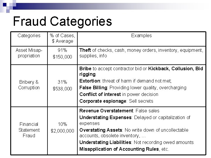 Fraud Categories % of Cases, $ Average Examples Asset Misappropriation 91% $150, 000 Theft