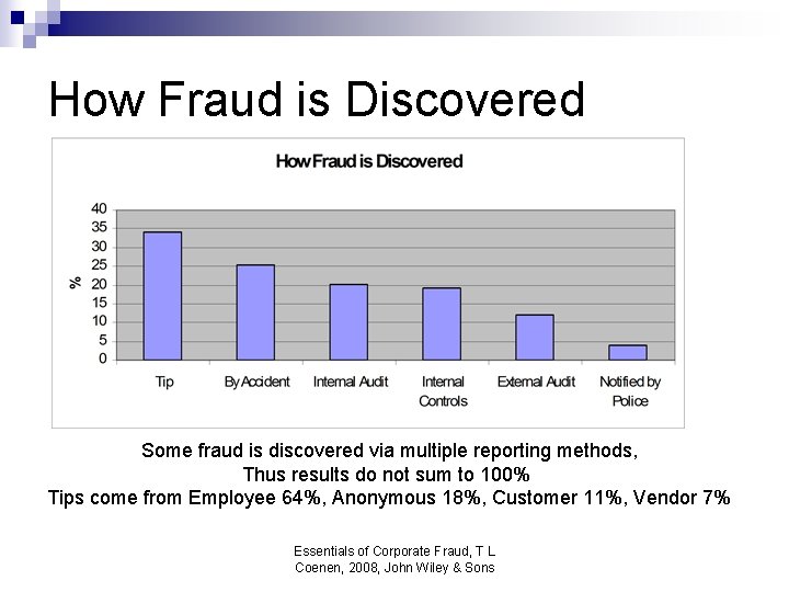 How Fraud is Discovered Some fraud is discovered via multiple reporting methods, Thus results