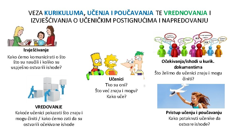 VEZA KURIKULUMA, UČENJA I POUČAVANJA TE VREDNOVANJA I IZVJEŠĆIVANJA O UČENIČKIM POSTIGNUĆIMA I NAPREDOVANJU