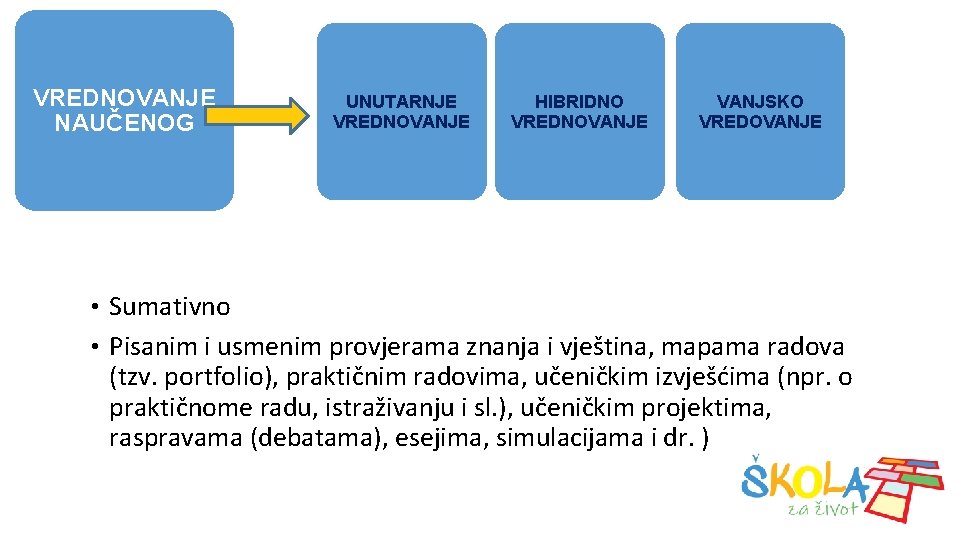 VREDNOVANJE NAUČENOG UNUTARNJE VREDNOVANJE HIBRIDNO VREDNOVANJE VANJSKO VREDOVANJE • Sumativno • Pisanim i usmenim