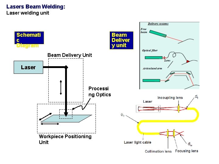 Lasers Beam Welding: Laser welding unit Schemati c Diagram Beam Deliver y unit Beam
