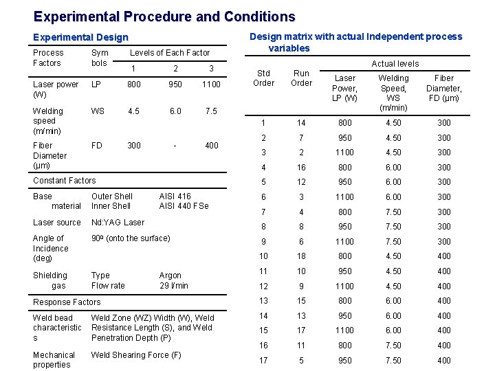 Experimental Procedure and Conditions Experimental Design Process Factors Sym bols Levels of Each Factor