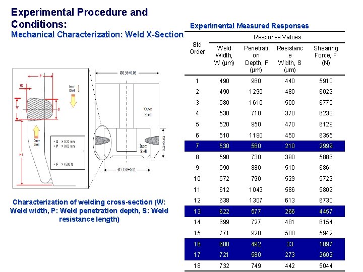 Experimental Procedure and Conditions: Mechanical Characterization: Weld X-Section Experimental Measured Responses Response Values Std