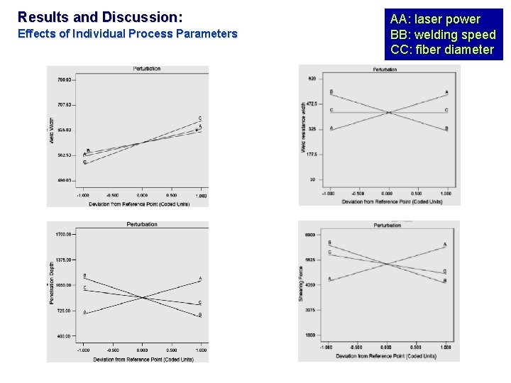 Results and Discussion: Effects of Individual Process Parameters AA: laser power BB: welding speed