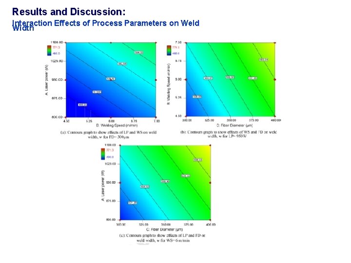 Results and Discussion: Interaction Effects of Process Parameters on Weld Width 