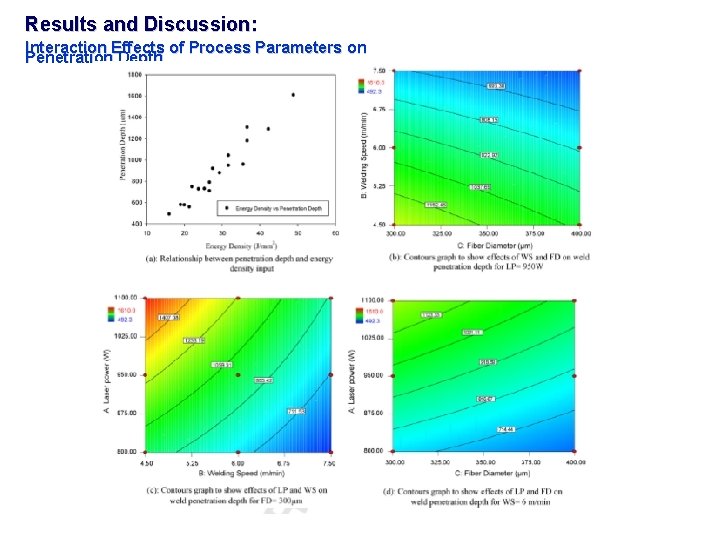 Results and Discussion: Interaction Effects of Process Parameters on Penetration Depth 