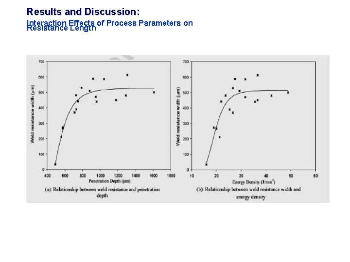 Results and Discussion: Interaction Effects of Process Parameters on Resistance Length 