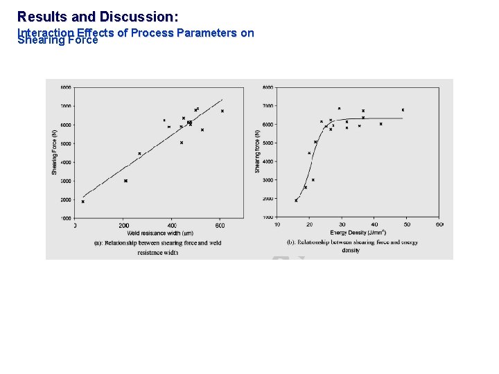 Results and Discussion: Interaction Effects of Process Parameters on Shearing Force 