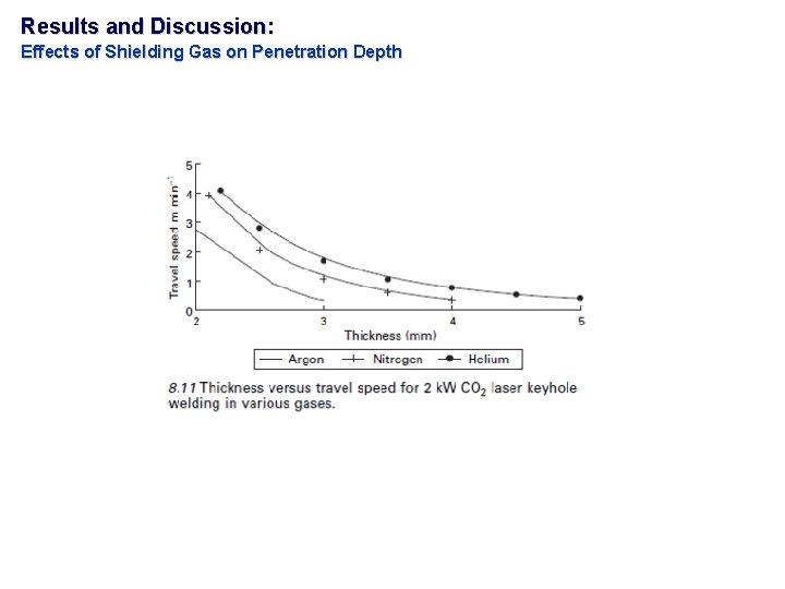 Results and Discussion: Effects of Shielding Gas on Penetration Depth 