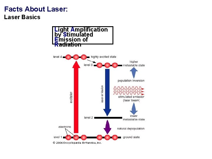 Facts About Laser: Laser Basics Light Amplification by Stimulated Emission of Radiation 