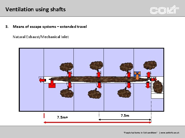 Ventilation using shafts 3. Means of escape systems – extended travel Natural Exhaust/Mechanical Inlet
