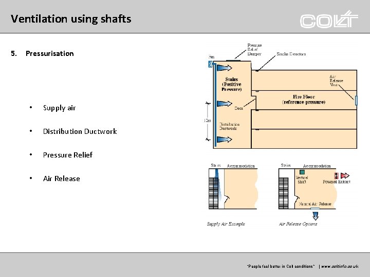 Ventilation using shafts 5. Pressurisation • Supply air • Distribution Ductwork • Pressure Relief