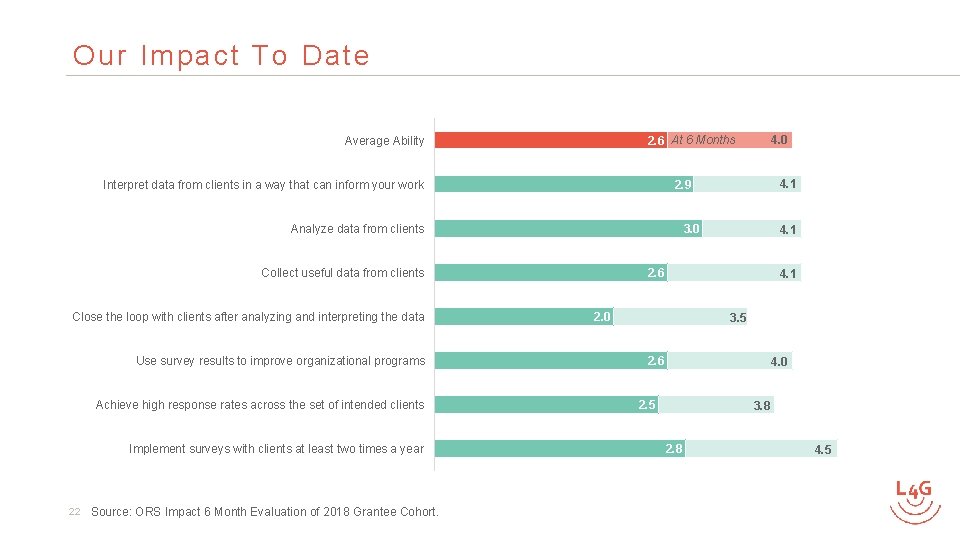 Our Impact To Date Interpret data from clients in a way that can inform