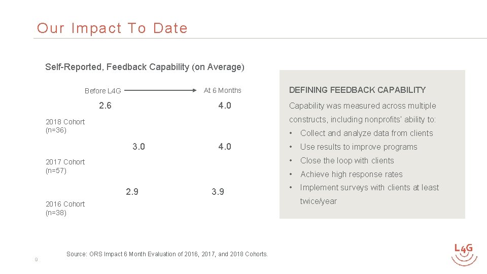 Our Impact To Date Self-Reported, Feedback Capability (on Average) At 6 Months Before L