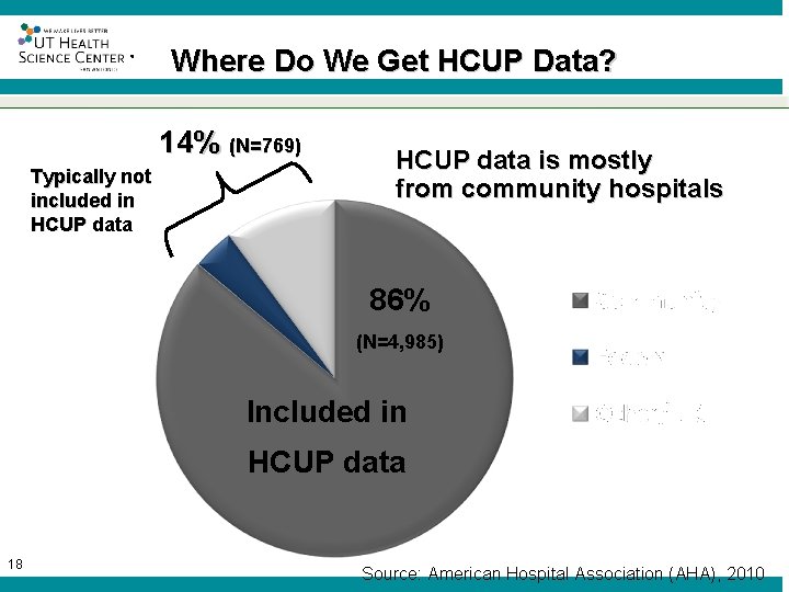 ® Where Do We Get HCUP Data? 14% (N=769) Typically not included in HCUP