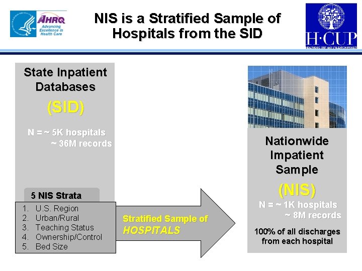 NIS is a Stratified Sample of Hospitals from the SID State Inpatient Databases (SID)