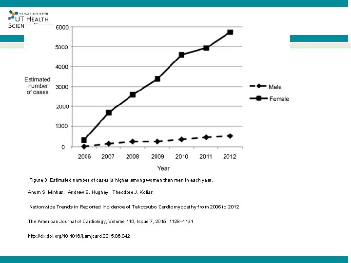 ® Figure 3. Estimated number of cases is higher among women than men in