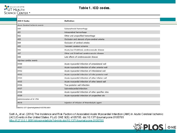 Table 1. ICD codes. ® Seifi A, , et al. (2014) The Incidence and