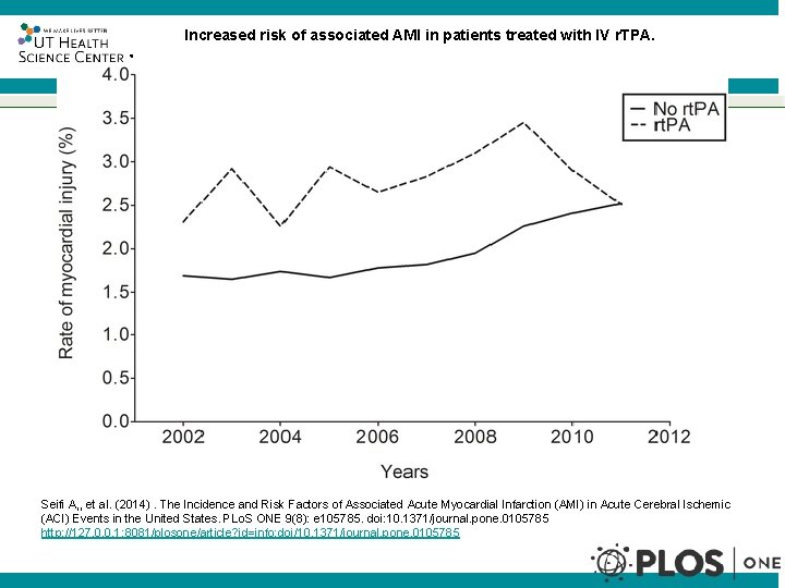 Increased risk of associated AMI in patients treated with IV r. TPA. ® Seifi