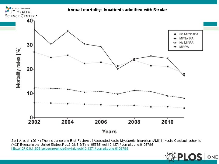 Annual mortality: Inpatients admitted with Stroke ® Seifi A, et al. (2014) The Incidence